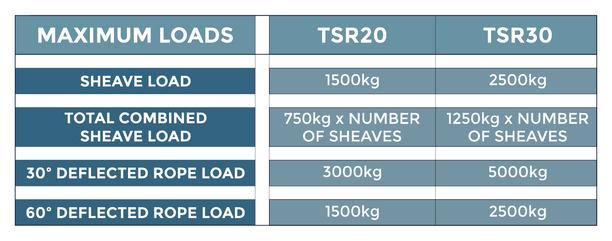 Spinlock Aft Organizer 3 x 20mm Sheave (2 Rope) w/ Min Sheave Spacing